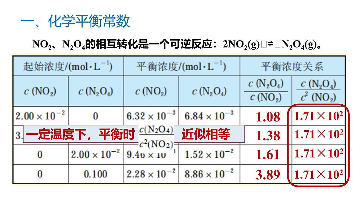 苏教版高中化学选择性必修第一册2.3.3《化学平衡常数》课件第5页