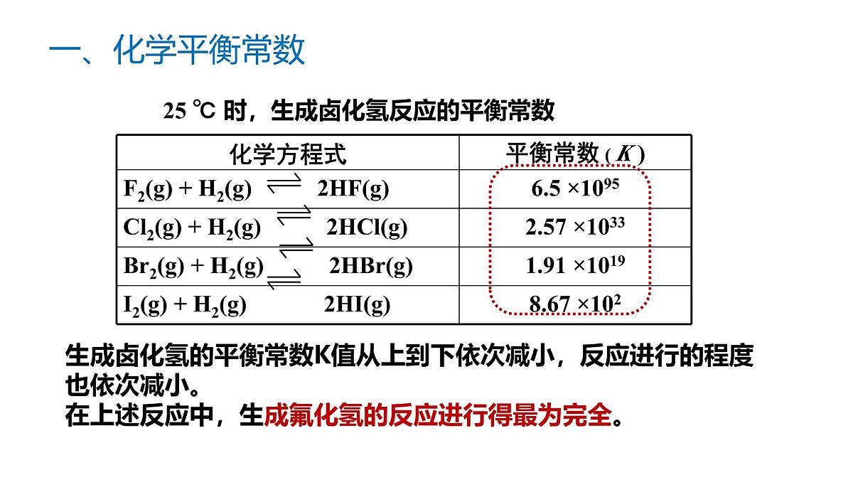 苏教版高中化学选择性必修第一册2.3.3《化学平衡常数》课件第8页