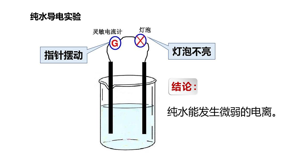 苏教版高中化学选择性必修第一册3.1.3《水的电离平衡》课件第3页