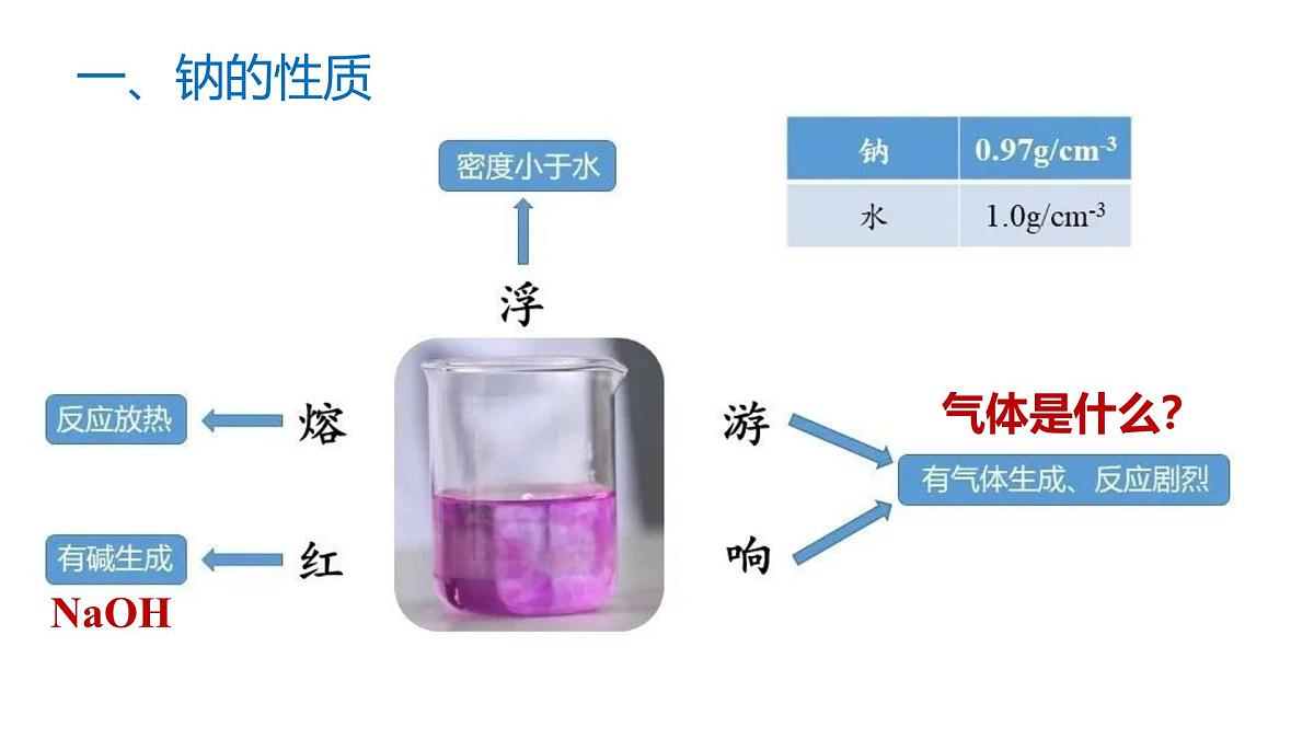 苏教版高中化学必修第一册3.2.1《钠的性质与制备》课件第8页