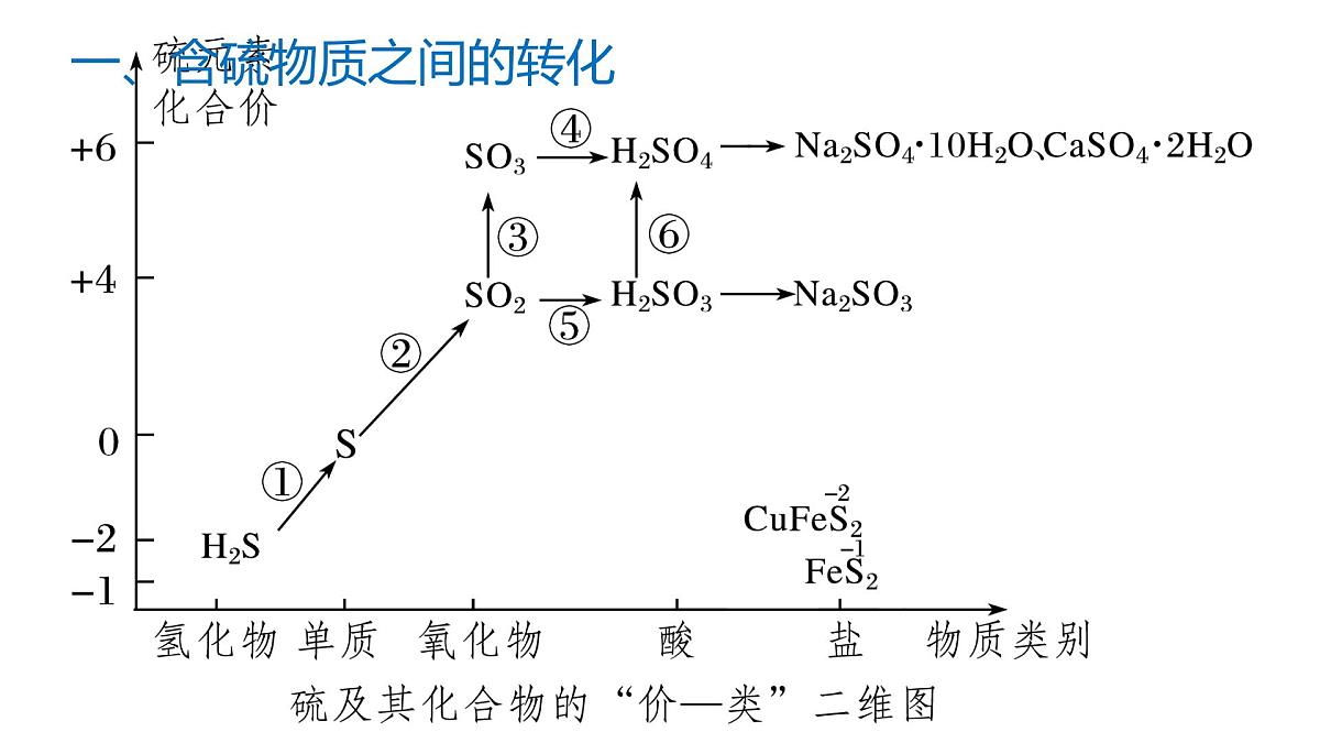 苏教版高中化学必修第一册4.2《硫及其化合物之间的相互转化》课件第6页