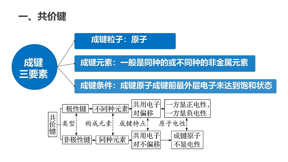苏教版高中化学必修第一册5.2.2《共价键+分子间作用力》课件第8页