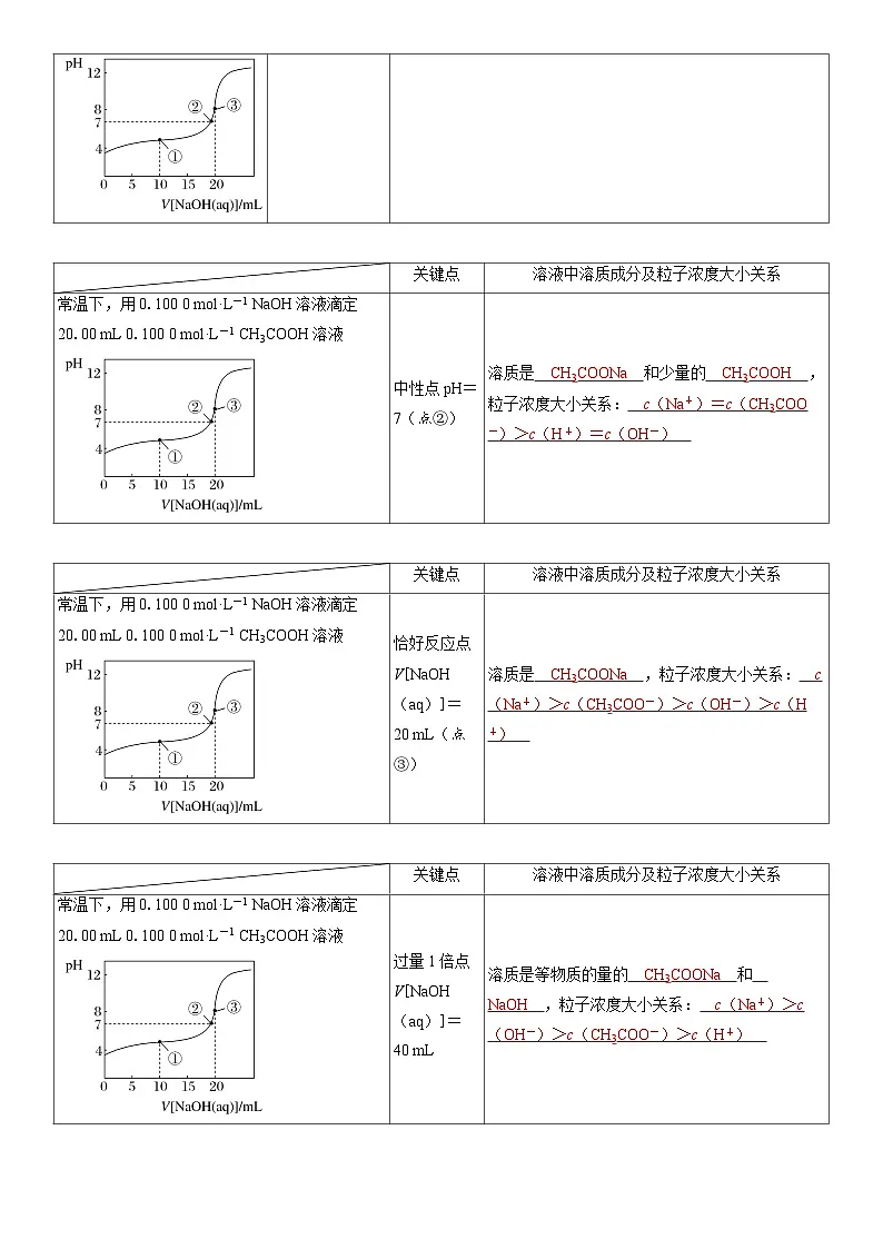 第46讲 离子平衡图像中粒子浓度的“动态分析”(教师版)第2页