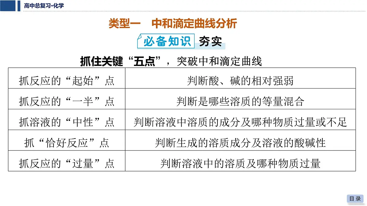 第46讲 离子平衡图像中粒子浓度的“动态分析”第5页