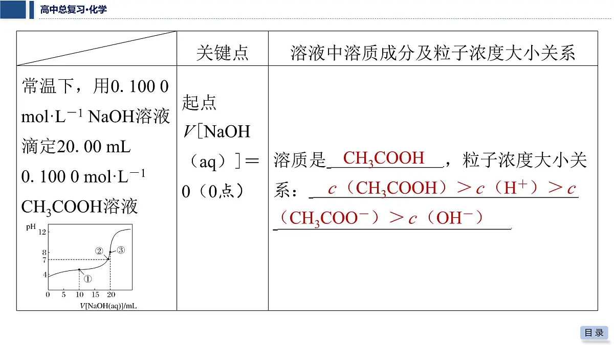 第46讲 离子平衡图像中粒子浓度的“动态分析”第6页
