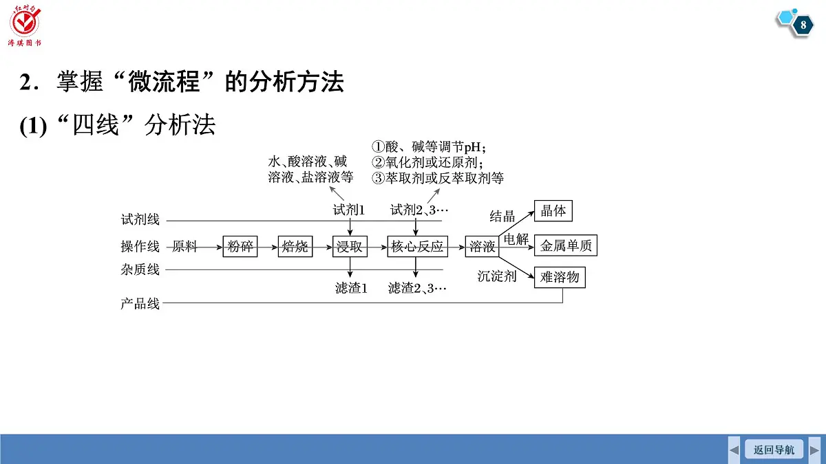高考化学精品【一轮复习】PPT第四章 素养微专题(三)金属及其化合物制备的“微流程设计”第8页