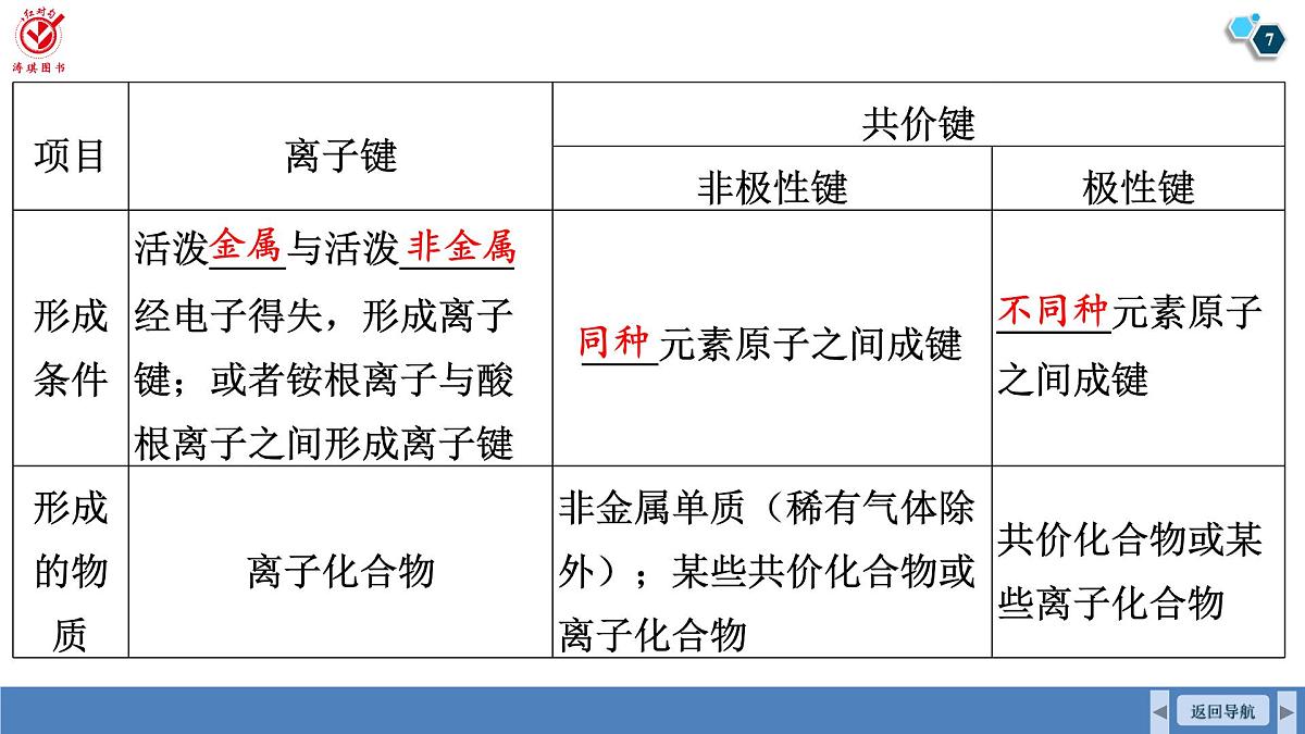 高考化学精品【一轮复习】PPT第六章 第二十八讲 化学键第7页