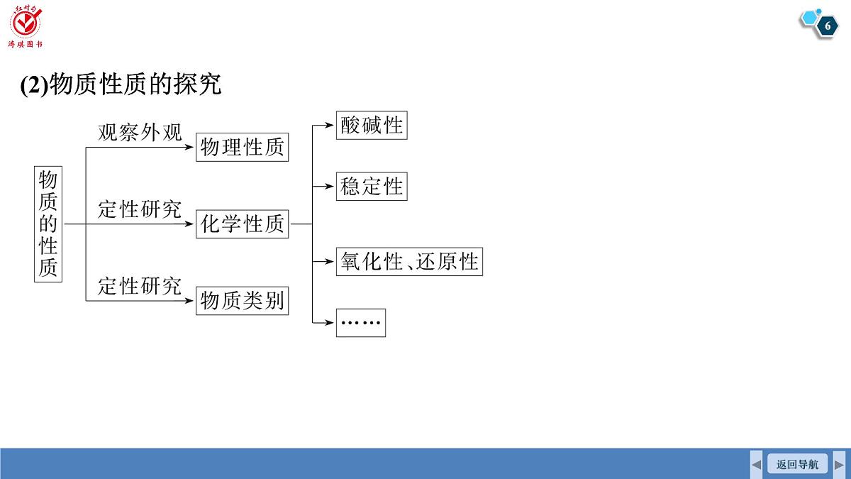 高考化学精品【一轮复习】PPT第一十一章 第56讲 探究型、定量型综合实验第6页