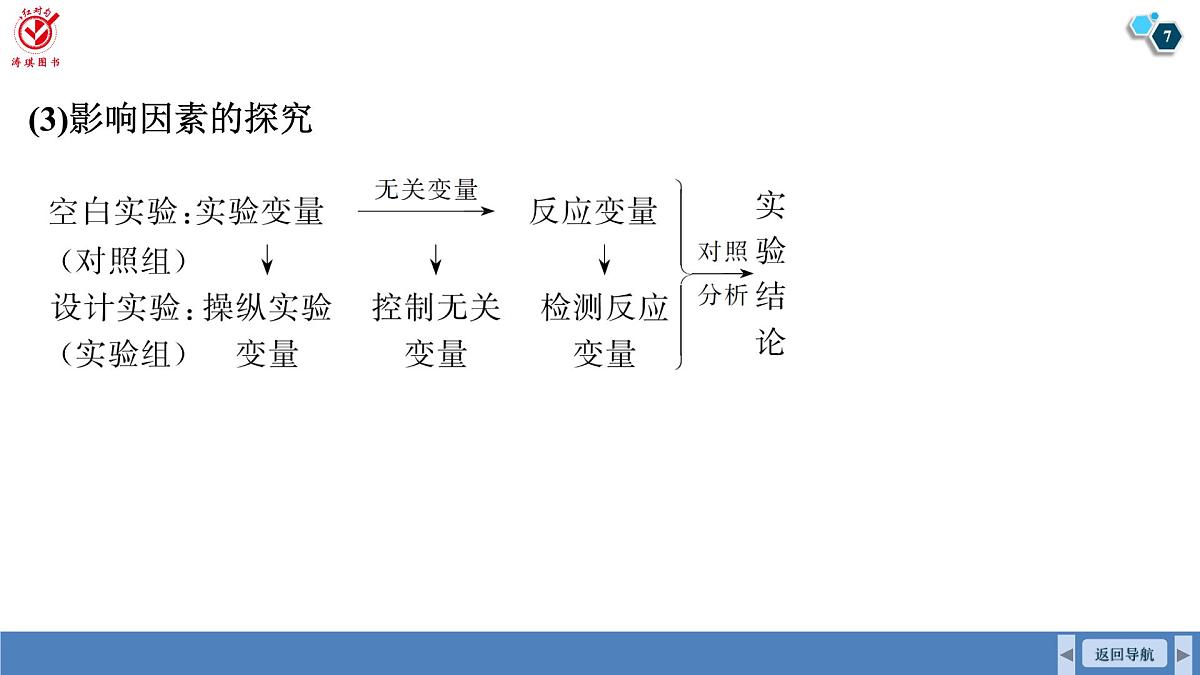 高考化学精品【一轮复习】PPT第一十一章 第56讲 探究型、定量型综合实验第7页