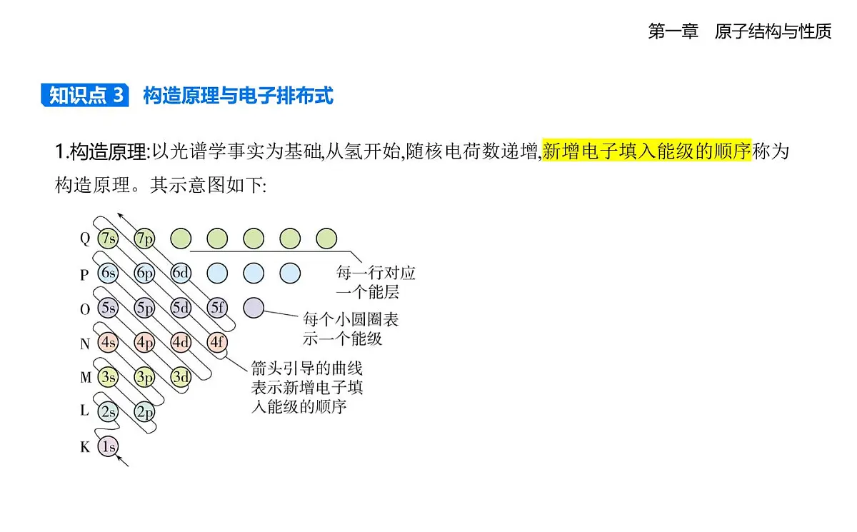 1.1原子结构知识点串讲课件-人教版高中化学高二上册(选必二)第4页