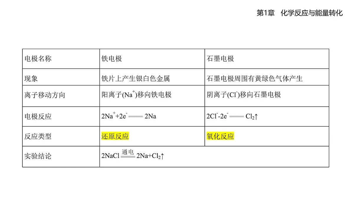 1.3电能转化为化学能——电解知识点串讲课件(含答案解析)-鲁科版高中化学高二上册(选必一)第2页