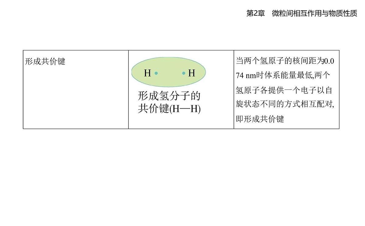 2.1共价键模型知识点串讲课件-鲁科版高中化学高二上册(选必二)第2页