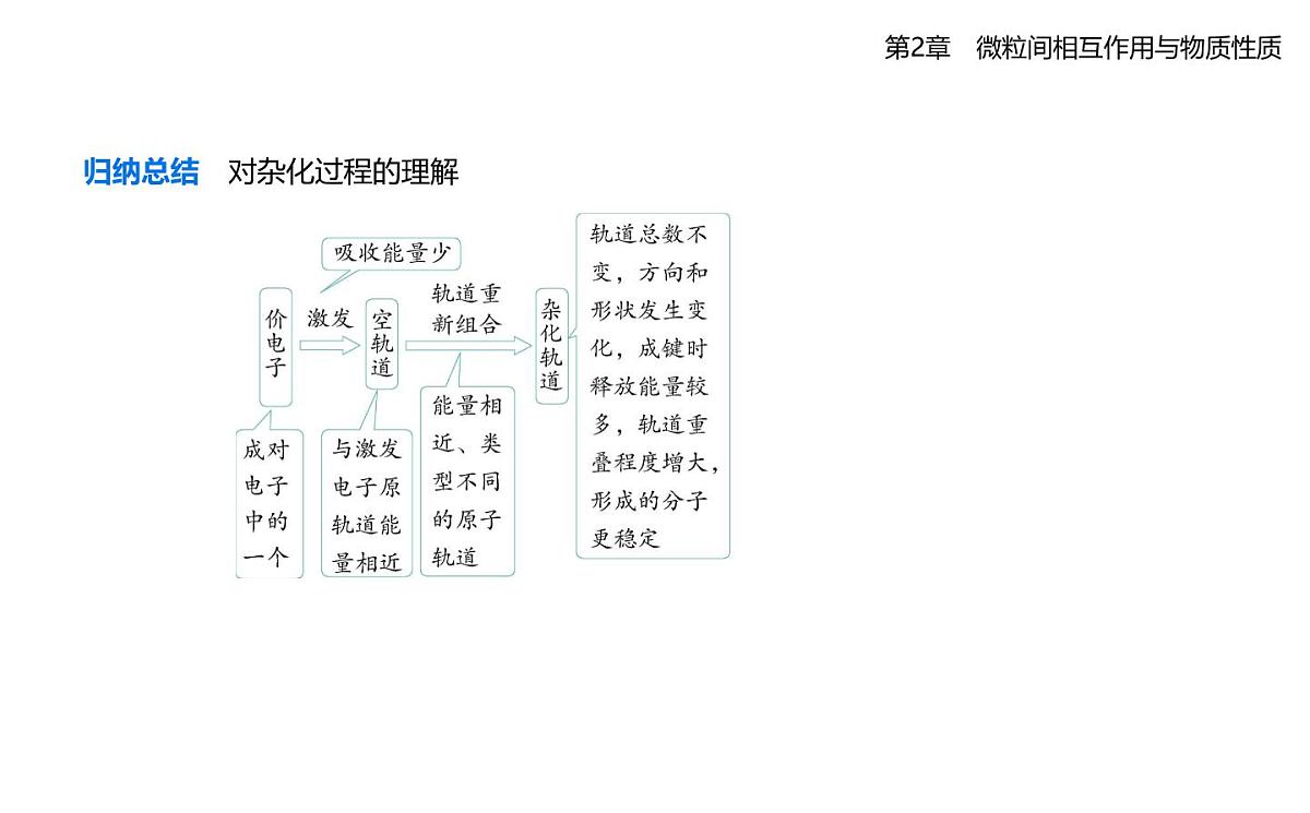 2.2共价键与分子的空间结构知识点串讲课件-鲁科版高中化学高二上册(选必二)第3页