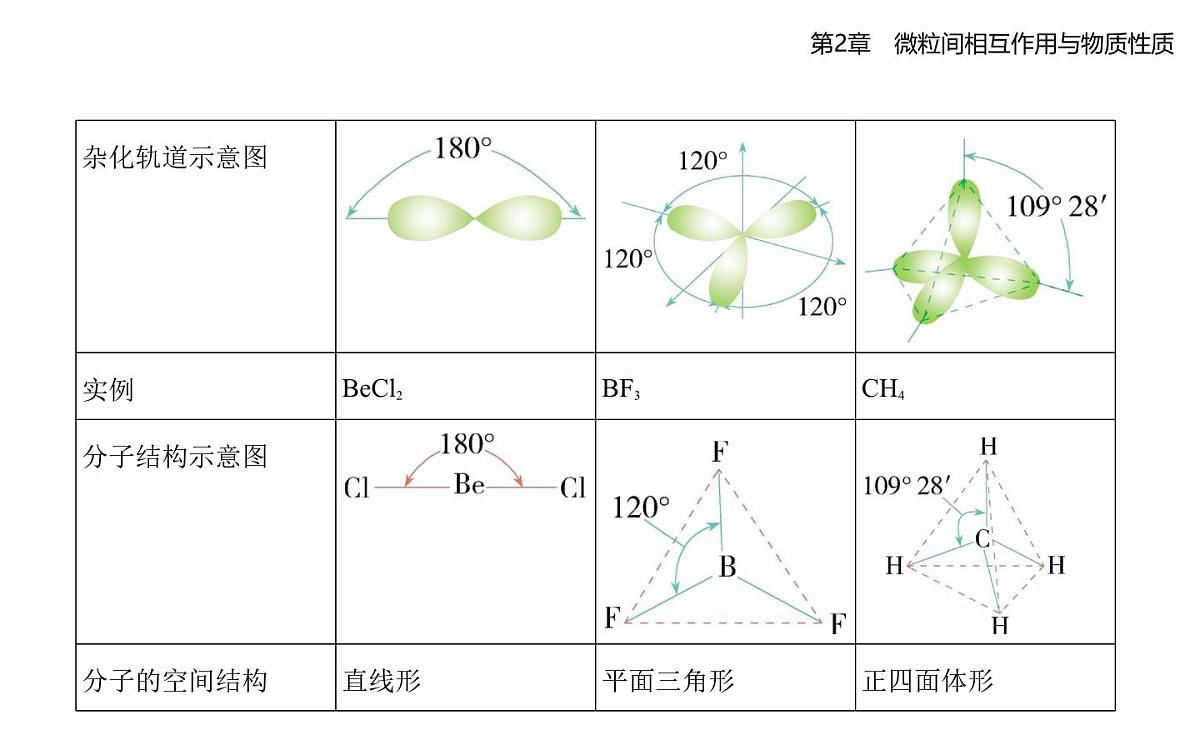 2.2共价键与分子的空间结构知识点串讲课件-鲁科版高中化学高二上册(选必二)第5页