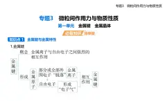 專題三 第一單元　金屬鍵　金屬晶體知識(shí)點(diǎn)串講課件+分層訓(xùn)練-蘇教版高中化學(xué)高二上冊(cè)（選必二）