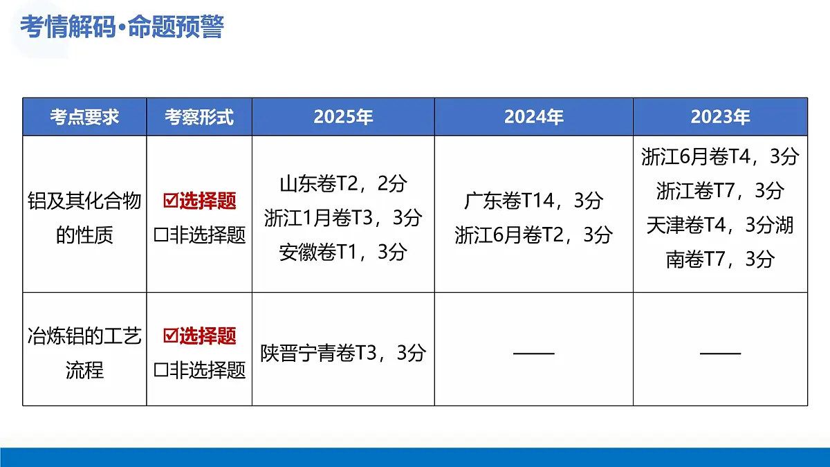 2026年高考化学一轮复习讲练测(全国通用)第3.3讲 铝及其重要化合物(复习课件)2026年高考化学一轮复习讲练测第4页