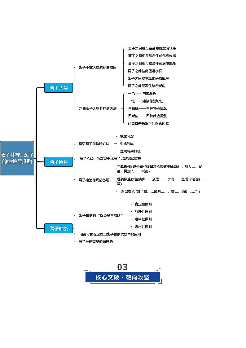 高考化学一轮复习-离子共存、离子的检验与推断(复习讲义)(全国通用)(解析版)第3页