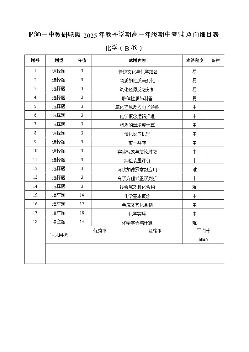 昭通一中教研联盟2025年秋季学期高一年级期中考试化学(B卷)·双向细目表第1页