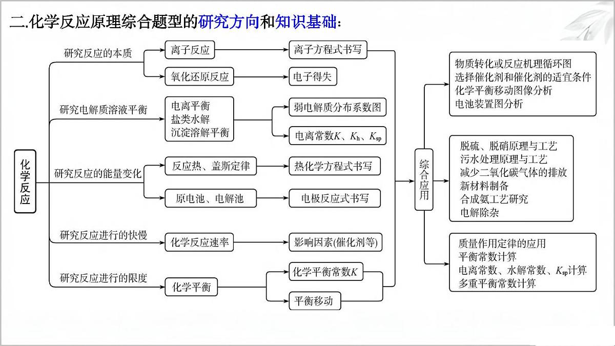 高考化学化学反应原理综合题探究知识清单(共42页)第3页