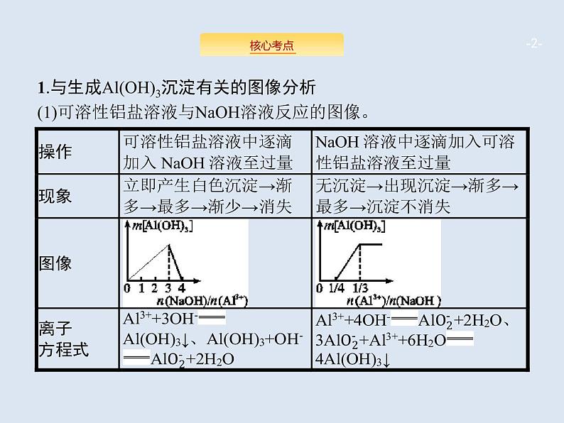 2020版高考化学人教版大一轮课件:高考提分微课(4)数形结合分析Al(OH)3的有关图像02
