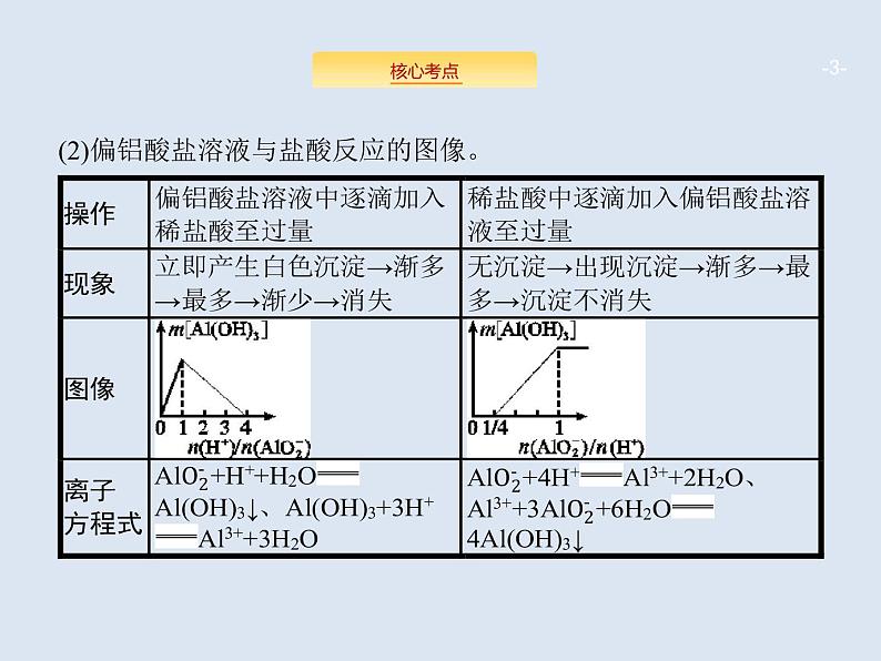 2020版高考化学人教版大一轮课件:高考提分微课(4)数形结合分析Al(OH)3的有关图像03