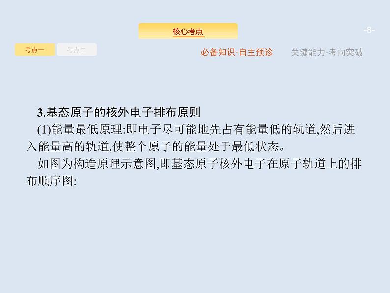 2020版高考化学人教版大一轮课件:选修3 第1节 原子结构与性质08