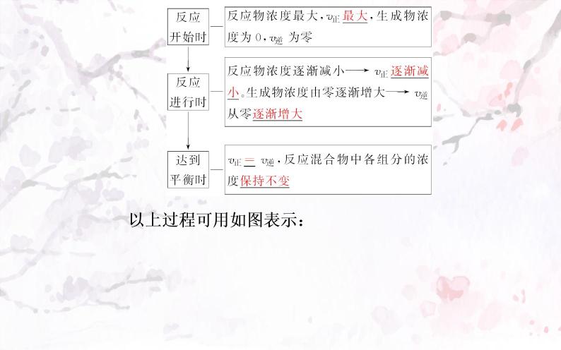 2020届高考化学总复习——第七章 第2节 化学平衡状态 化学平衡的移动（课件）05