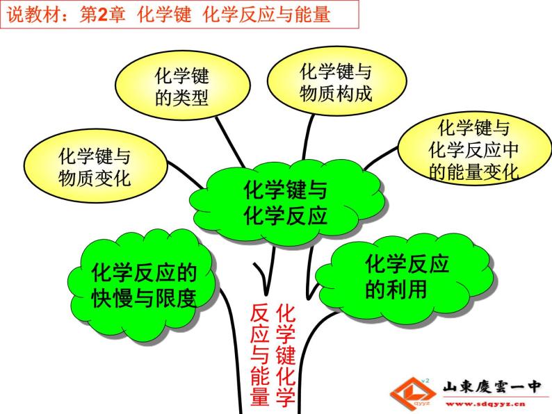 鲁科版化学必修二 第2章 第1节 化学键与化学反应 说课课件03