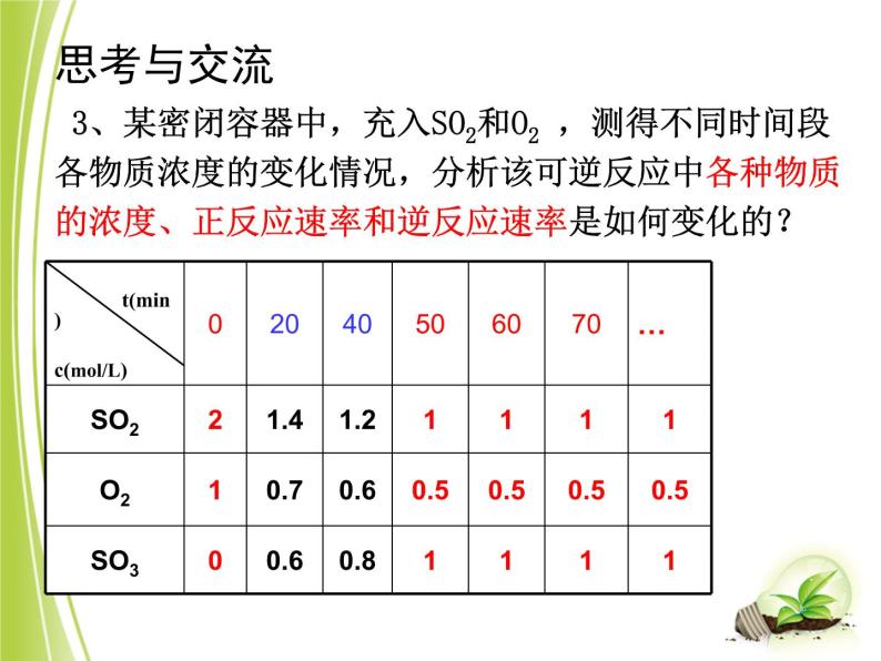 苏教版高中化学必修二  2.1.2 化学反应限度 课件05