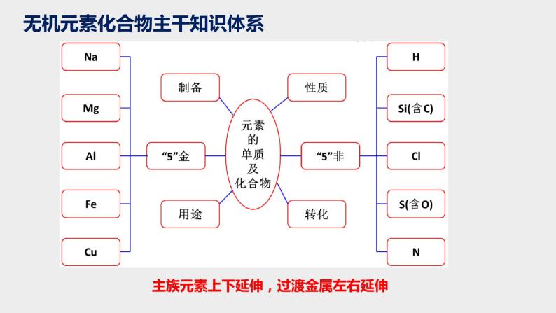 突破01 备战2021年高考化学之突破物质结构性质与工艺流程题-突破金属及其化合物（课件精讲）03