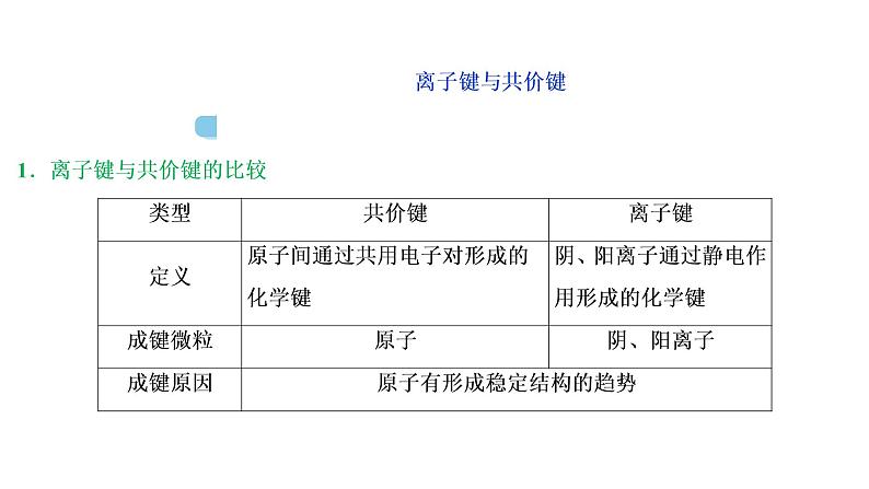 2020届化学高考二轮复习(浙江)微粒之间的相互作用力与物质的多样性课件(44张)05