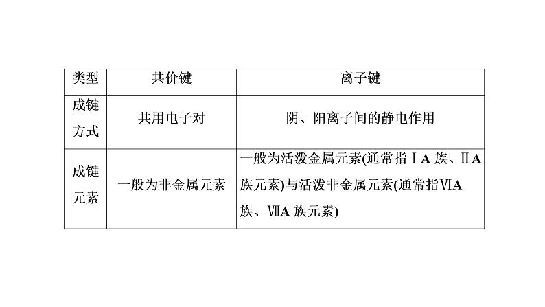 2020届化学高考二轮复习(浙江)微粒之间的相互作用力与物质的多样性课件(44张)06