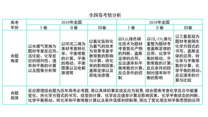 2020届高考化学二轮复习平衡原理综合应用课件(151张)03