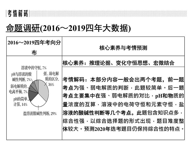 2020届二轮复习 弱电解质的电离平衡和溶液的酸碱性 课件(34张)(浙江专用)02