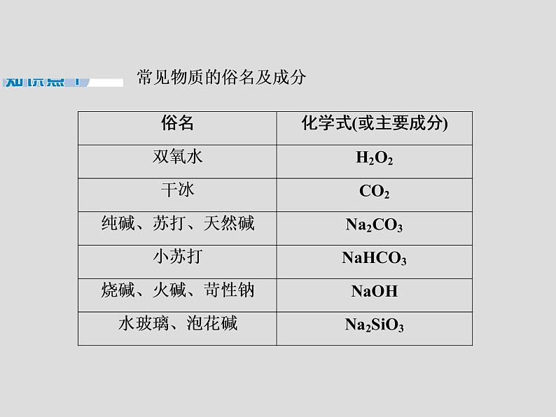 2020届二轮复习 秘笈一 易忘知识常记忆 课件(19张)(全国通用)02