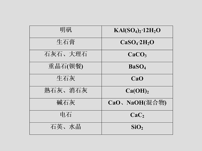 2020届二轮复习 秘笈一 易忘知识常记忆 课件(19张)(全国通用)03