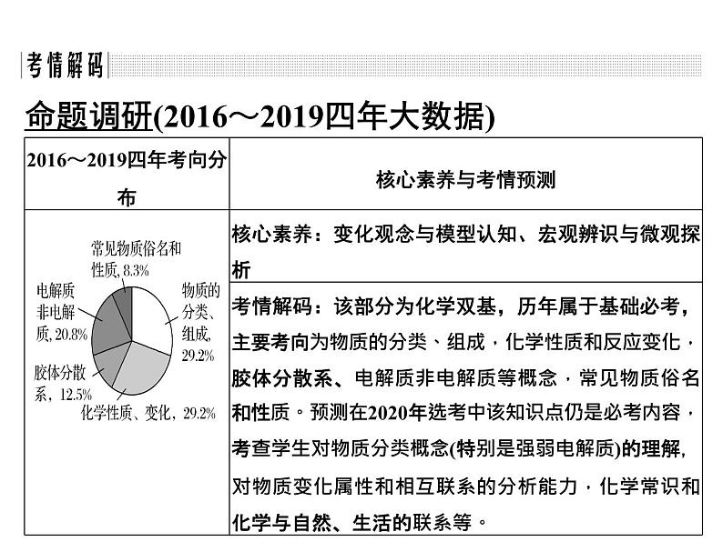 2020届二轮复习 物质的组成和类别、物质的性质和变化 课件(21张)(浙江专用)02