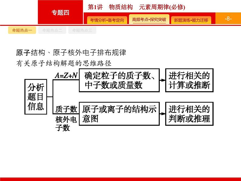 2020届二轮复习 物质结构 元素周期律 课件(48张)(广西专用)08
