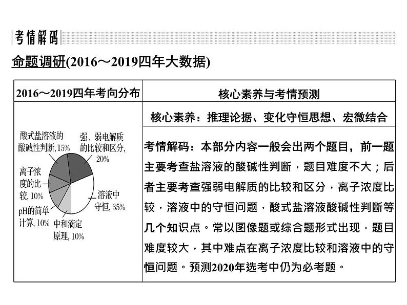 2020届二轮复习 盐类水解及其应用 课件(39张)(浙江专用)02