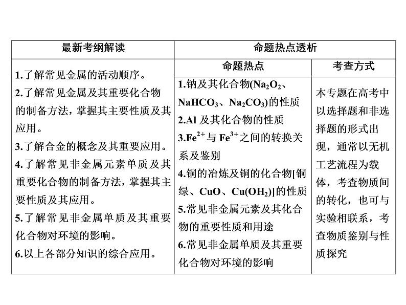 2020届二轮复习 元素及其化合物 课件(149张)(全国通用)02