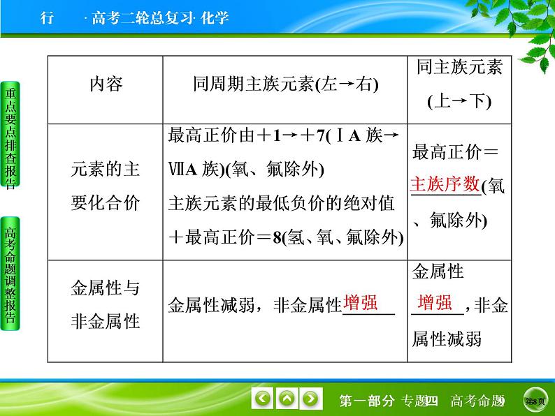 2020届二轮复习 元素周期律与元素周期表 课件(35张)(全国通用)08