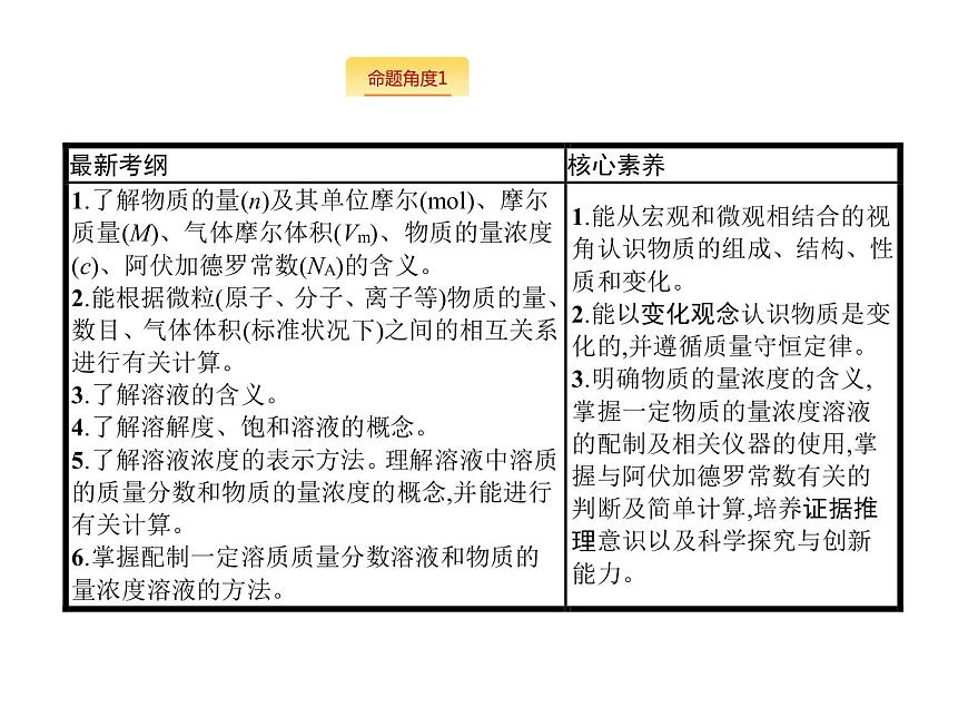 2020屆二輪復(fù)習(xí) 常用化學(xué)計(jì)量及應(yīng)用 課件（65張）（全國(guó)通用）第2頁(yè)