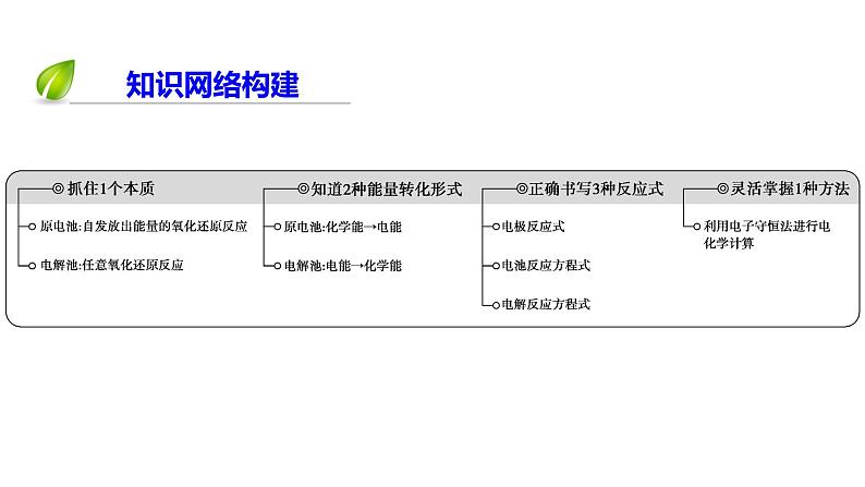 2020届二轮复习 电化学原理及应用 课件(88张)(全国通用)03