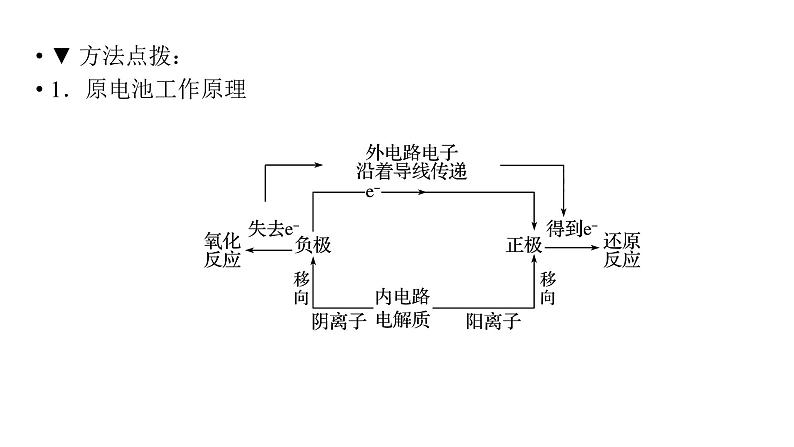 2020届二轮复习 电化学原理及应用 课件(88张)(全国通用)05
