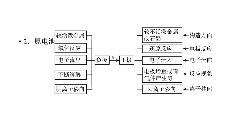 2020届二轮复习 电化学原理及应用 课件(88张)(全国通用)06