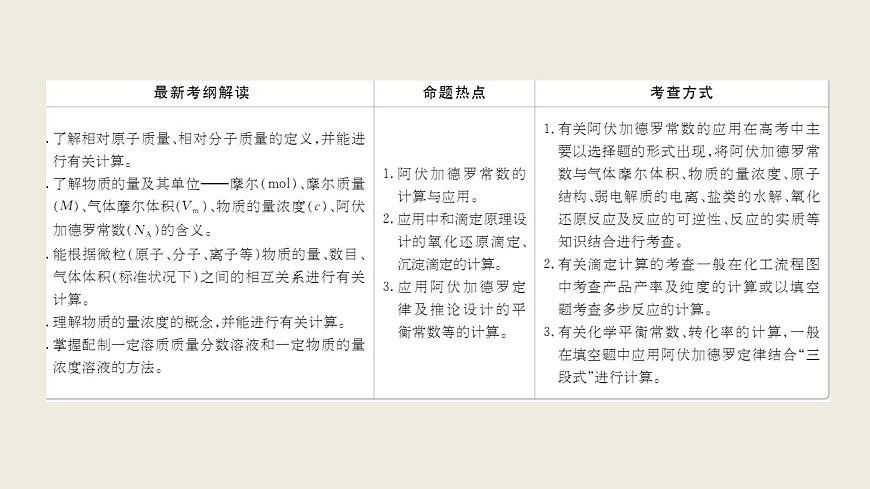 2020屆二輪復(fù)習(xí) 化學(xué)常用計(jì)量 課件（124張）（全國通用）第2頁