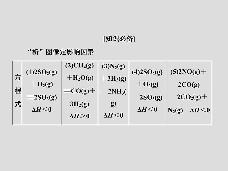 2020届二轮复习 化学平衡图像 课件(34张)(全国通用)02