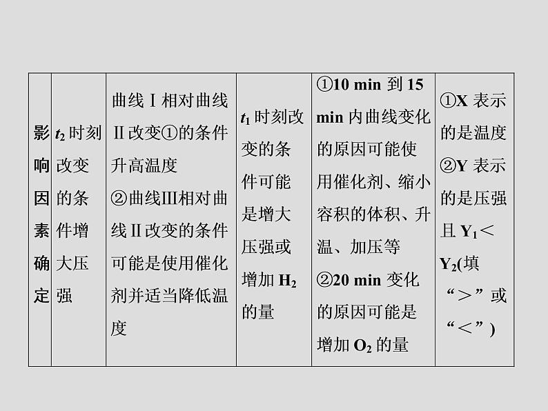 2020届二轮复习 化学平衡图像 课件(34张)(全国通用)04