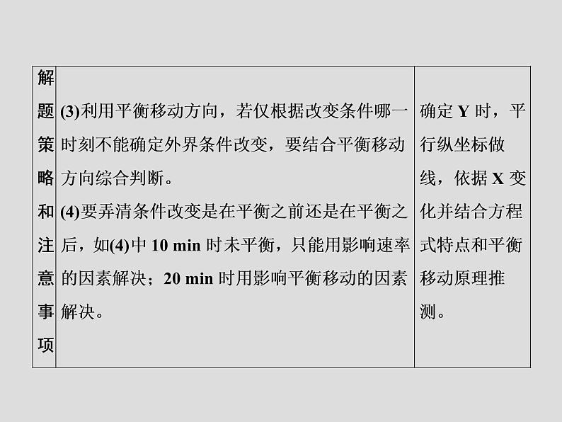 2020届二轮复习 化学平衡图像 课件(34张)(全国通用)06
