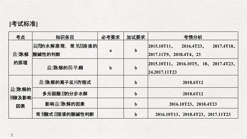 2019届高考化学二轮复习盐类水解及其应用课件(34张PPT)02